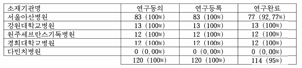 기관별 연구 등록자 수 헌황