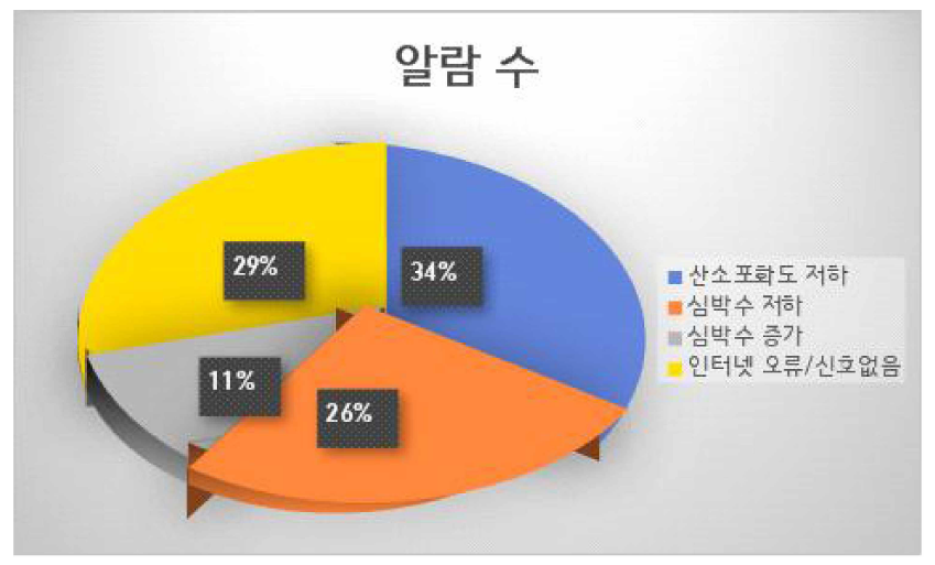 전체 알람의 분포