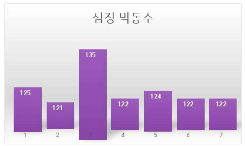 심박수 증가 알람이 발생한 7건의 심장박동수 측정값