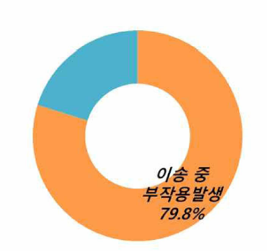 병원 내 이송 중 부작용 발생빈도