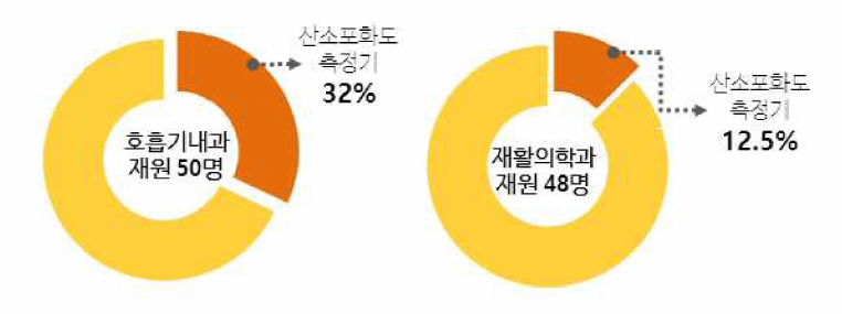 아산병원 과별 산소포화도 측정기 현황