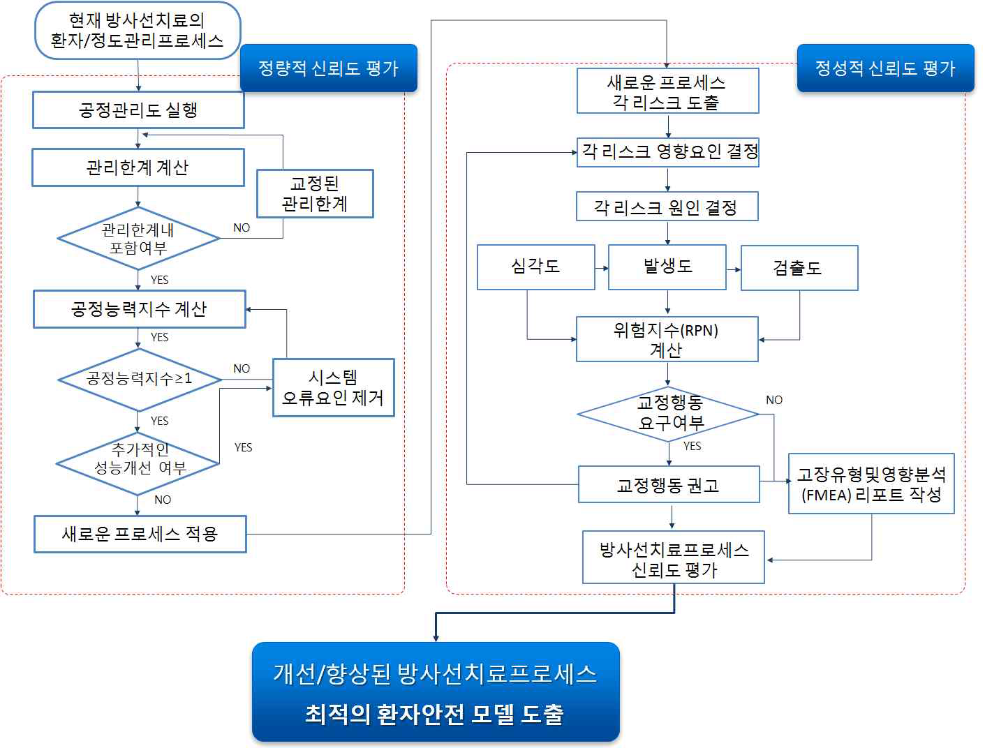 본 과제에서 개발될 방사선치료에서 정량적, 정성적 신뢰도평가 방법의 흐름도 및 구성도