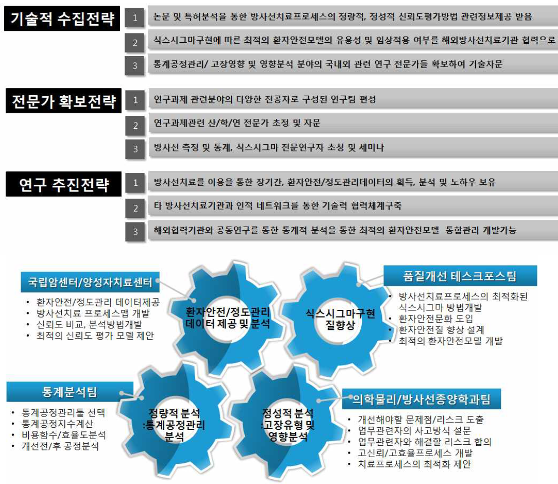 본 과제의 연구개발 추진전략