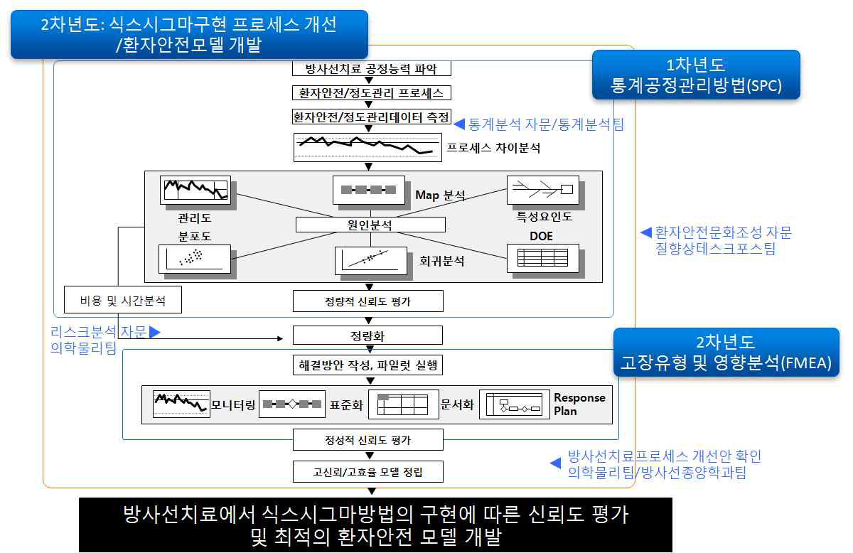 본 과제의 추진체계