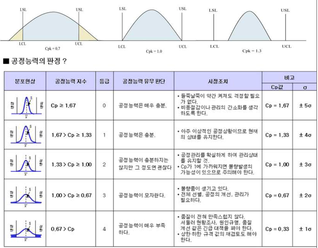 공정능력지수 평가 기준