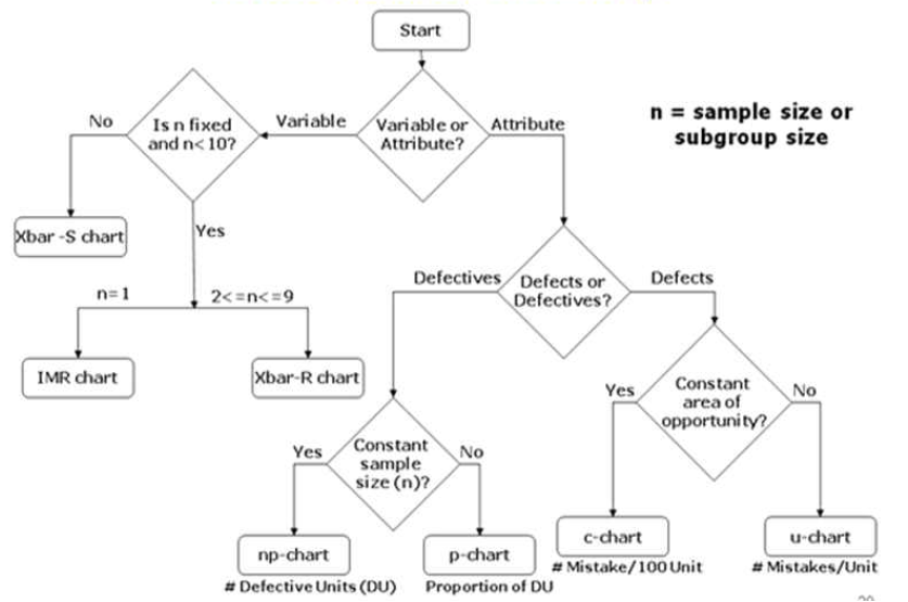 프로세스 맵핑 및 플로차트 (Flow Chart)의 예