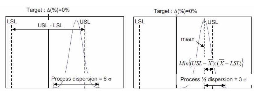 규격한계 (Specification Limit)으로 프로세스평가의 예