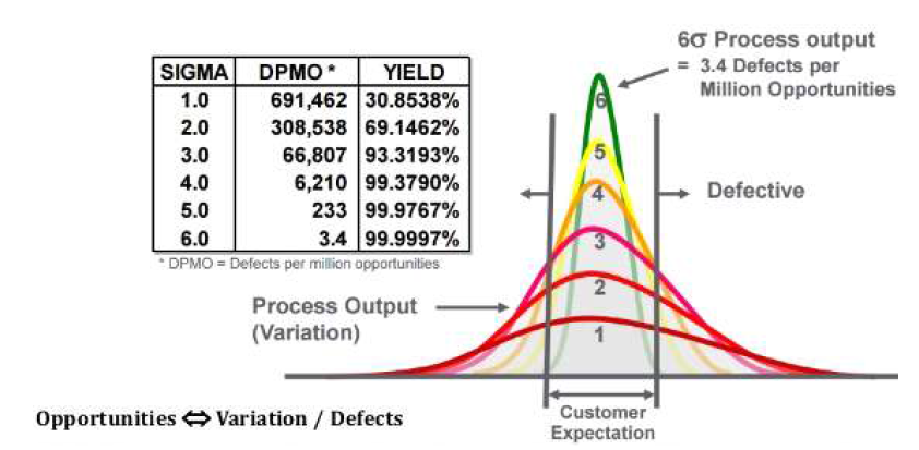 식스시그마 분포도