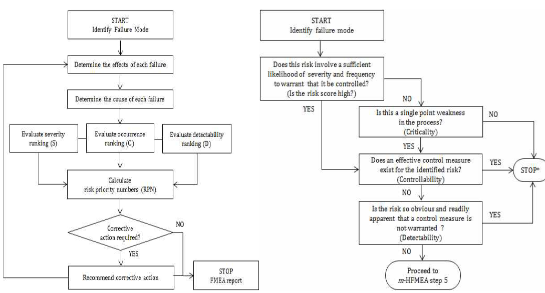 FMEA(좌)와 HFMEA(우) 프로세스 흐름도