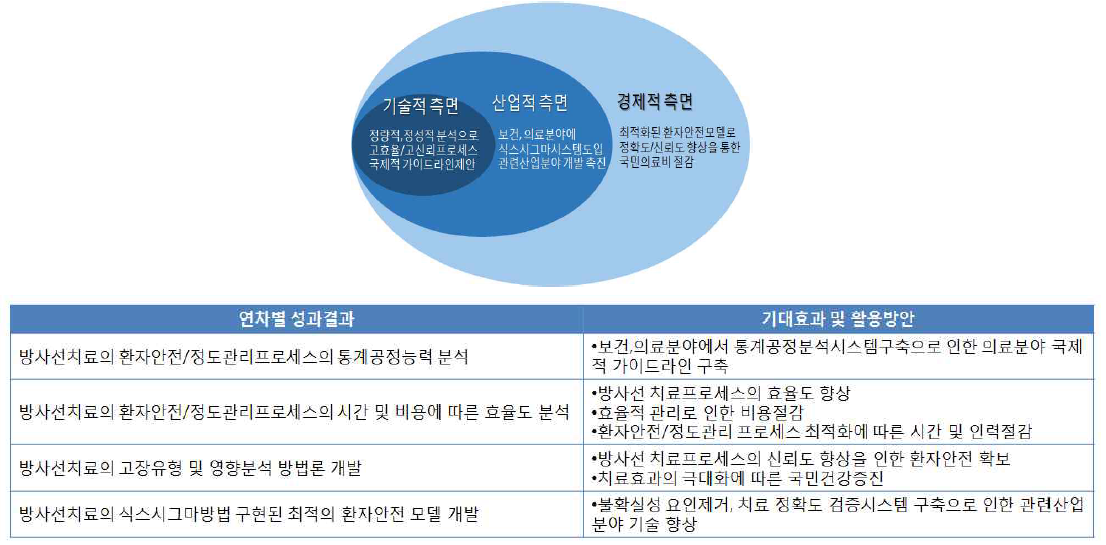 본 과제 개발결과의 기대효과 및 활용방안