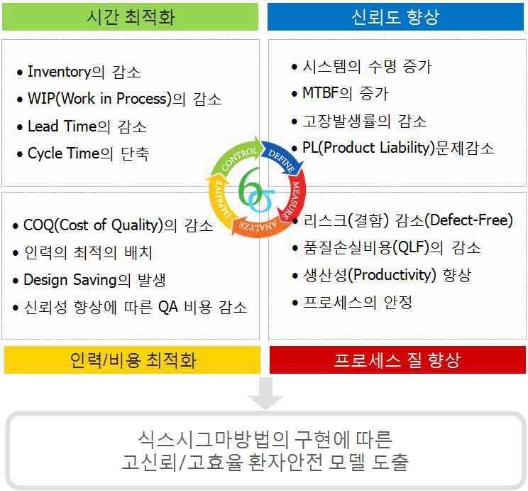 본 과제에서 개발될 방사선치료에서 식스시그마구현에 따른 효과 및 결과 의 중요성