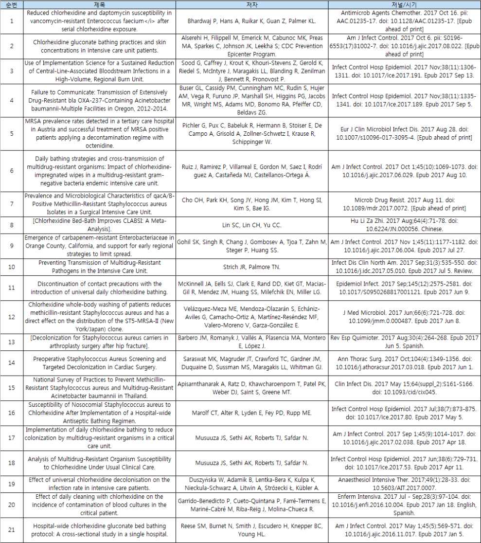 2017년 5월 이후 CHG 사용 탈집락화 연구 논문 21개 list