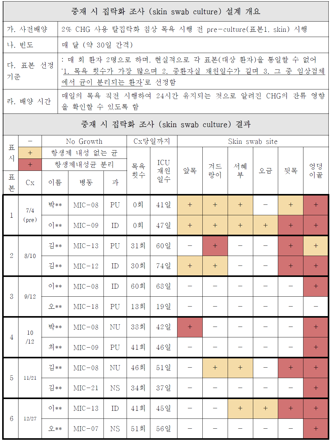 중재 시 내과중환자실 환자 신체 집락화 조사 (skin swab culture) 설계 개요 및 결과