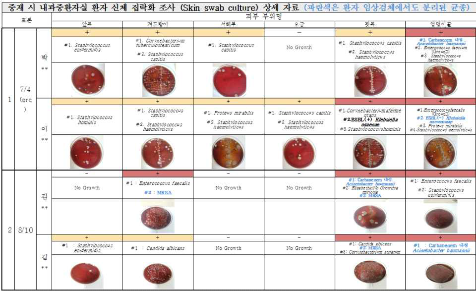 중재 시 내과중환자실 환자의 신체부위 집락화 조사 결과 (병원균과 신체 부위)