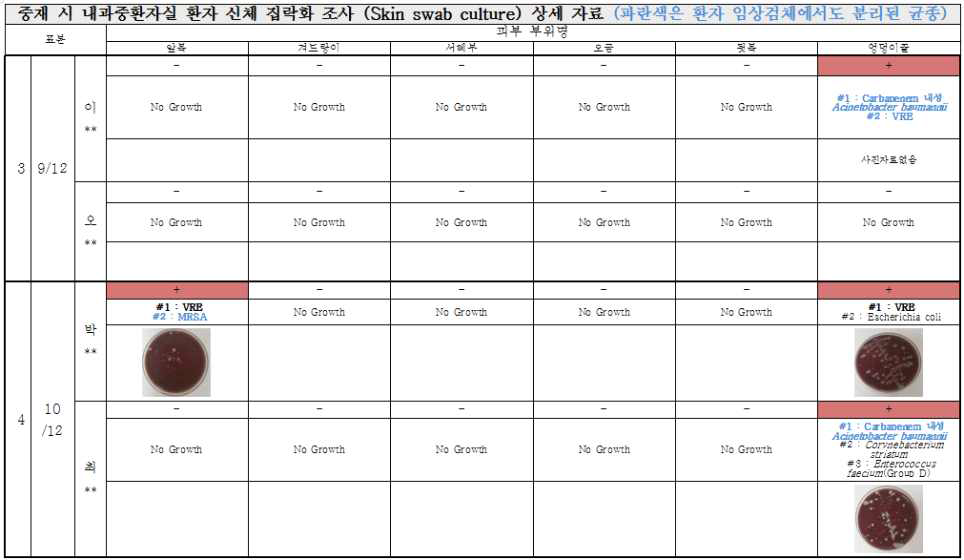 중재 시 내과중환자실 환자의 신체부위 집락화 조사 결과 (병원균과 신체부위)(계속)