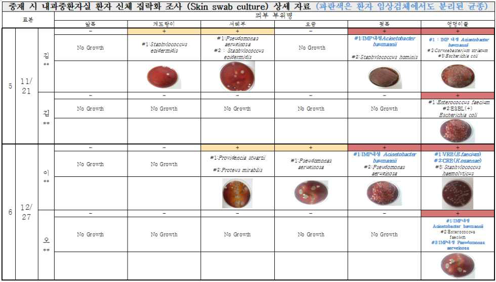 중재 시 내과중환자실 환자의 신체부위 집락화 조사 결과 (병원균과 신체부위)(계속)