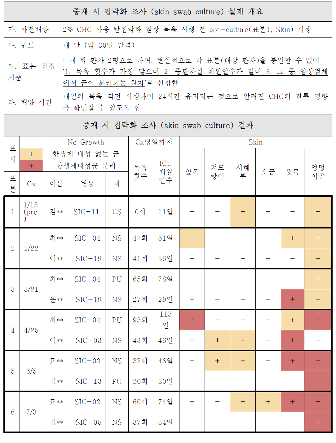 중재 시 외과중환자실 환자 신체 집락화 조사 설계 개요 및 결과