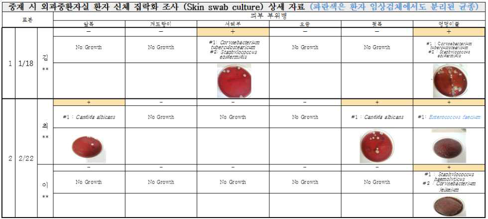 중재 시 내과중환자실 환자의 신체부위 집락화 조사 결과 (병원균과 신체부위)