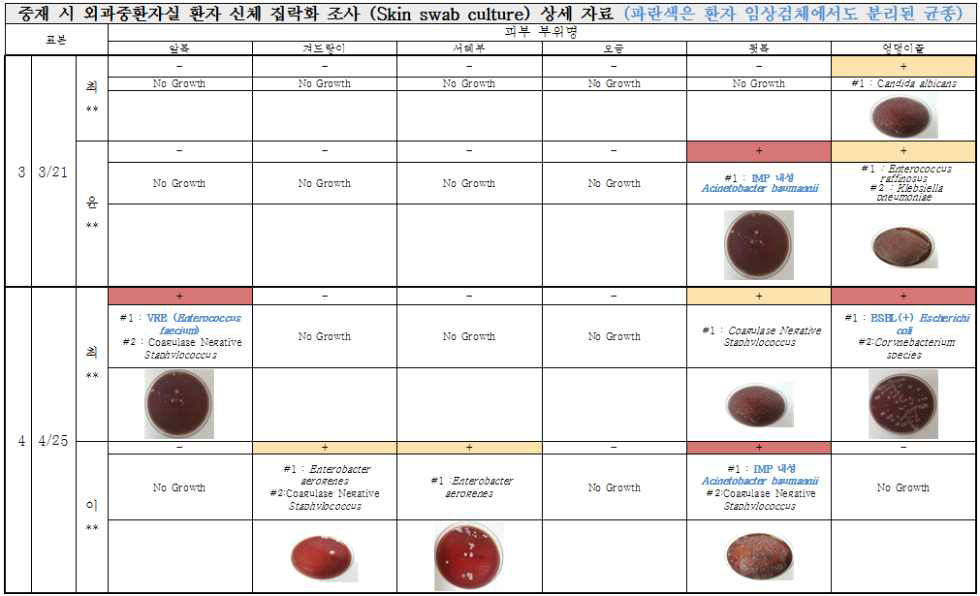 중재 시 내과중환자실 환자의 신체부위 집락화 조사 결과 (병원균과 신체부위)(계속)