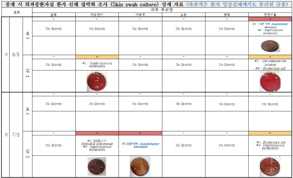 중재 시 내과중환자실 환자의 신체부위 집락화 조사 결과 (병원균과 신체부위)(계속)