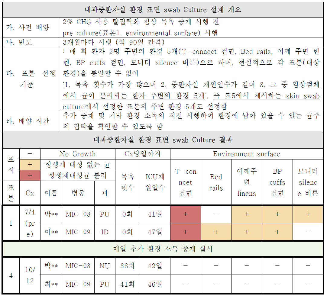 내과중환자실 환경 표면 swab culture 설계 개요 및 결과