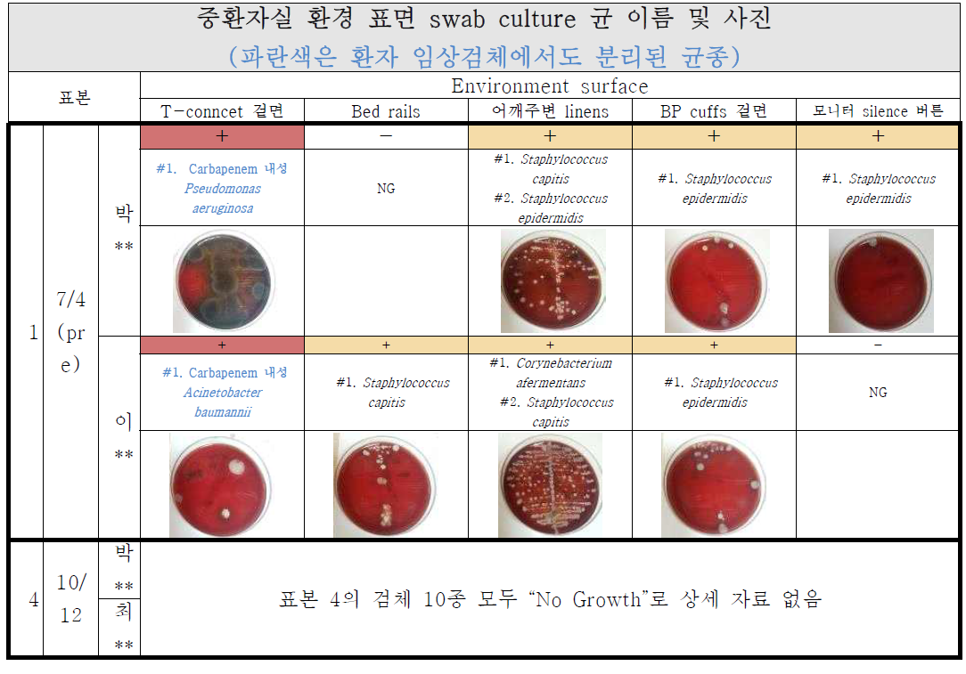 내과중환자실 환경 표면 오염 조사 (surface swab culture)에서 분리된 병원성세균과 부위