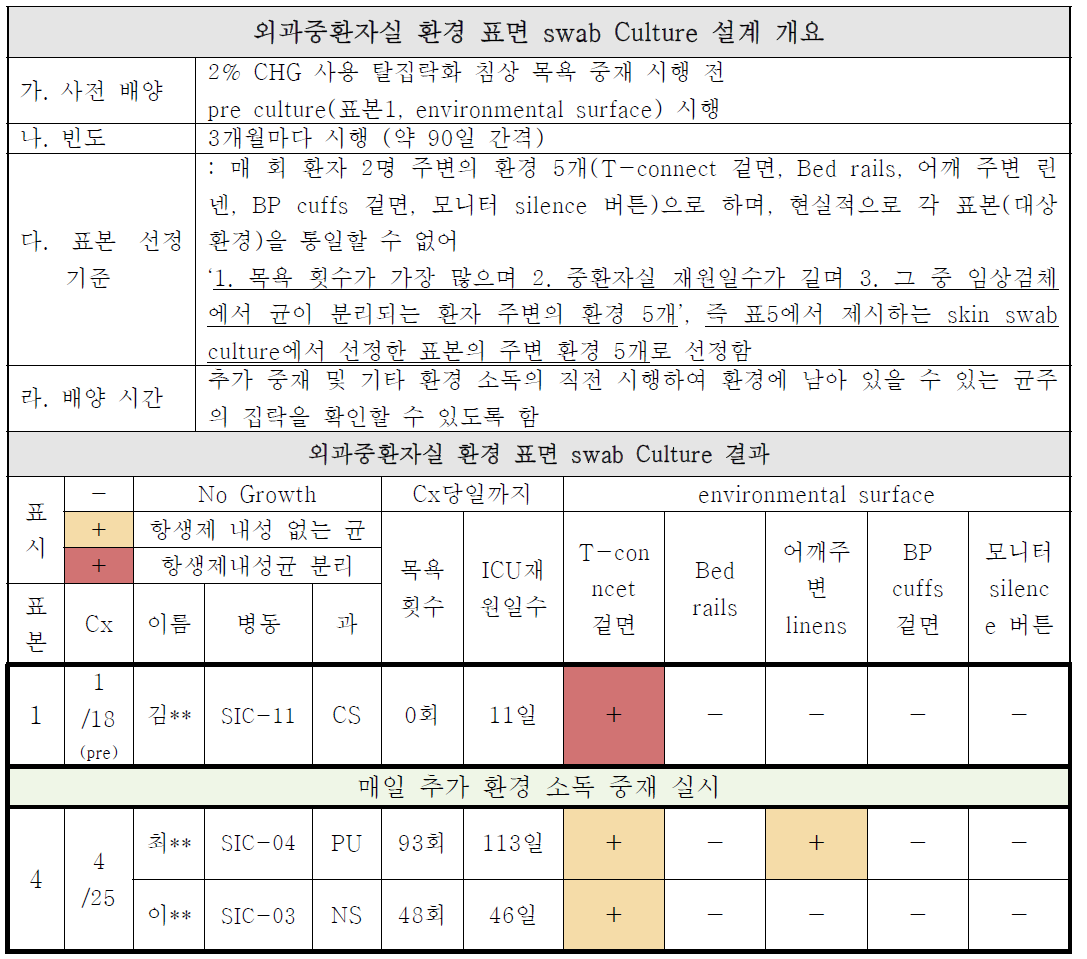 외과중환자실 환경 표면 swab culture 설계 개요 및 결과