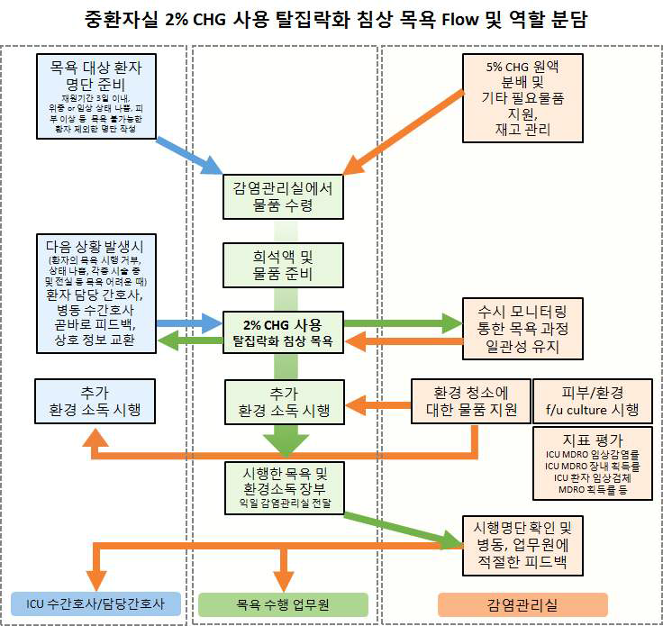 중환자실 2% CHG 사용 탈집락화 침상 목욕 Flow 및 역할 분담