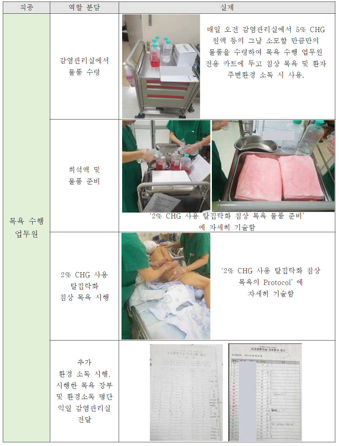 중환자실 2% CHG 사용 탈집락화 침상 목욕 Flow(계속)