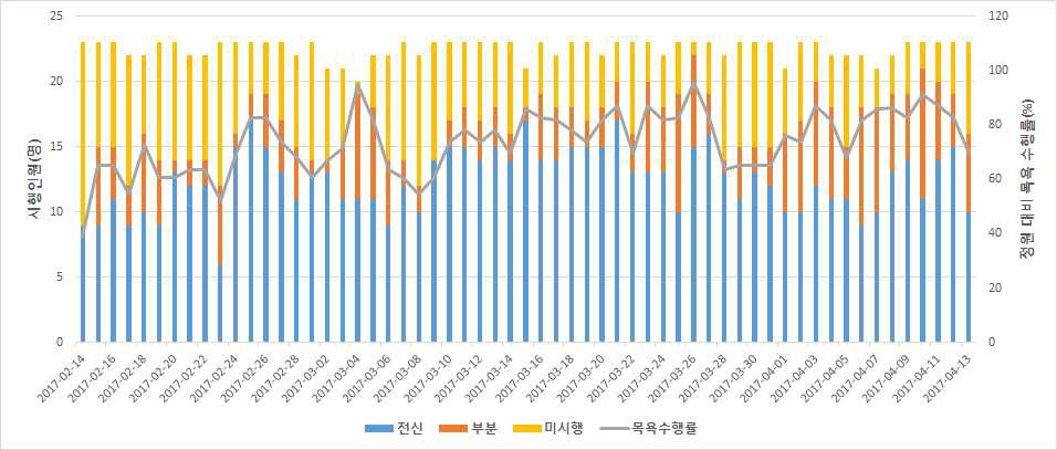 내과중환자실 Pilot 기간 2% CHG 사용 탈집락화 침상 목욕 환자 수 및 수행률