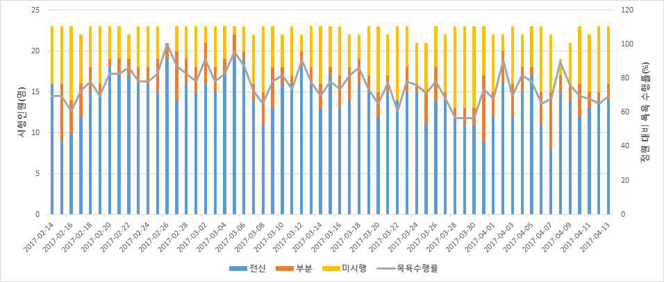 외과중환자실 Pilot 기간 2% CHG 사용 탈집락화 침상 목욕 환자 수 및 수행률