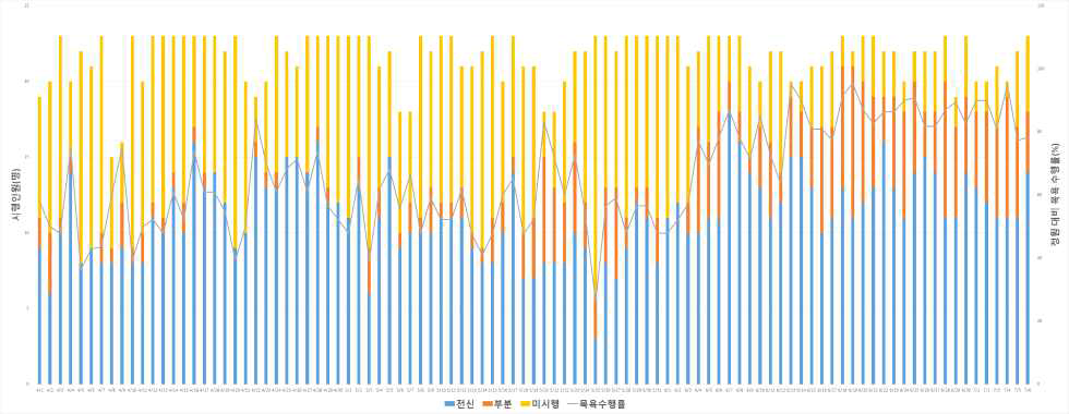 외과중환자실 중재기간Ⅱ(2018.1.8.~3.31.) 2% CHG 사용 탈집락화 침상 목욕 환자 수 및 수행률(계속)