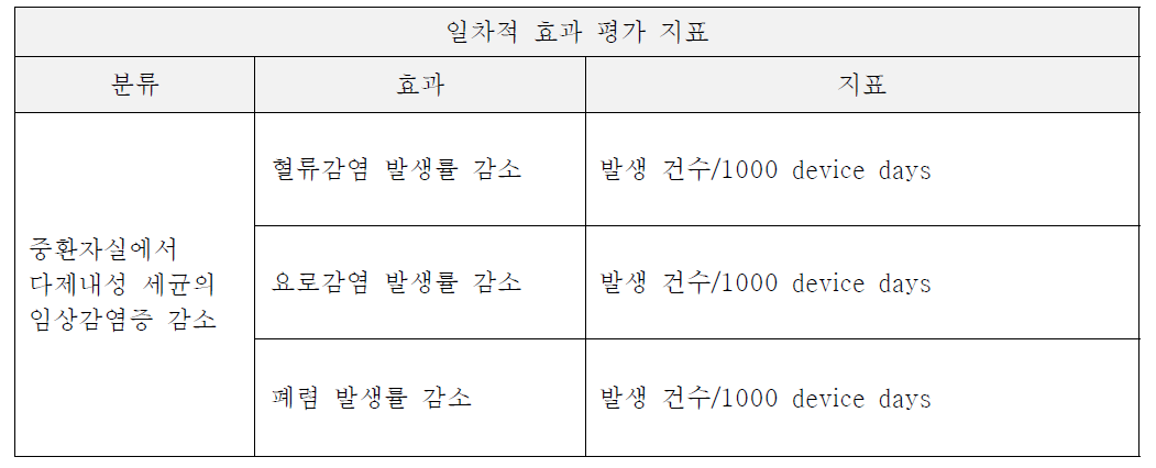 기존 계획서 상 일차적 효과 평가 지표