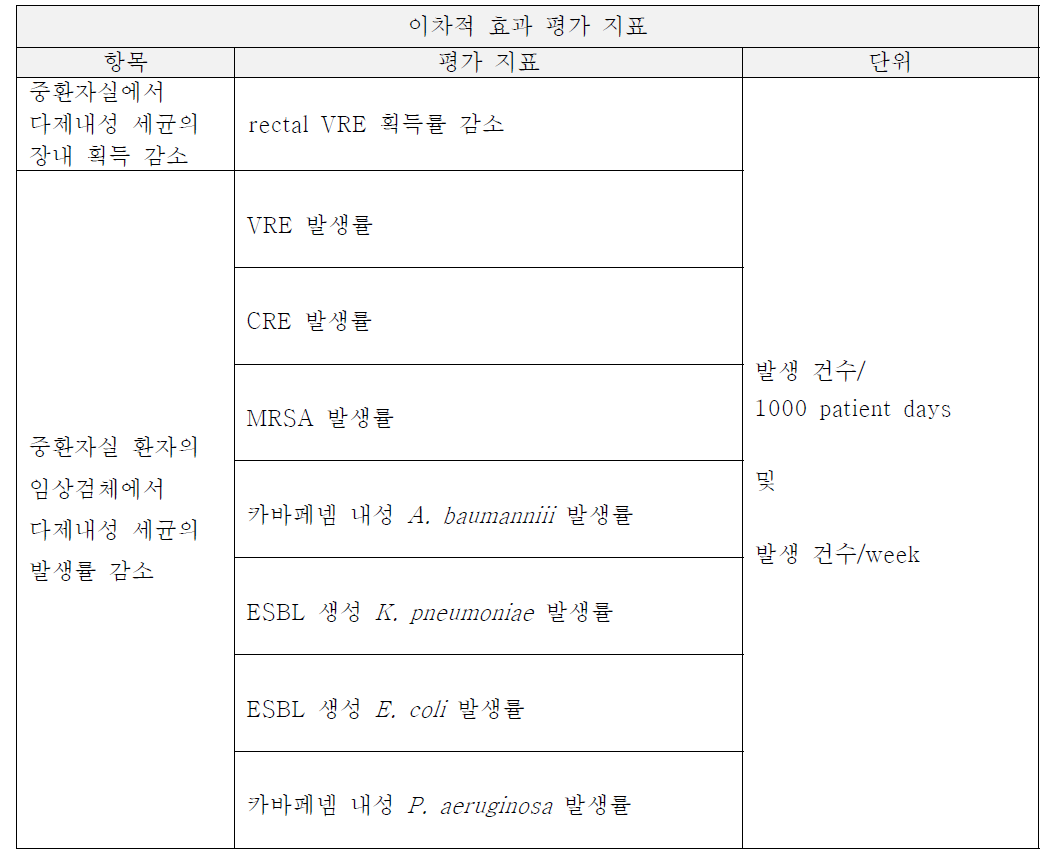 기존 계획서 상 이차적 효과 평가 지표