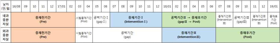 지표 결과 분석을 위한 중재기간의 설정