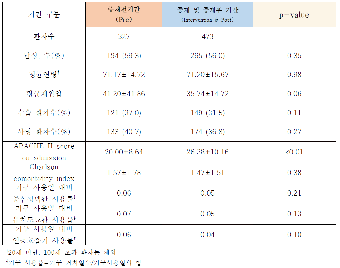 기간 별 내과중환자실의 환자 인구학적 특성 및 의료기구 관련 위험인자