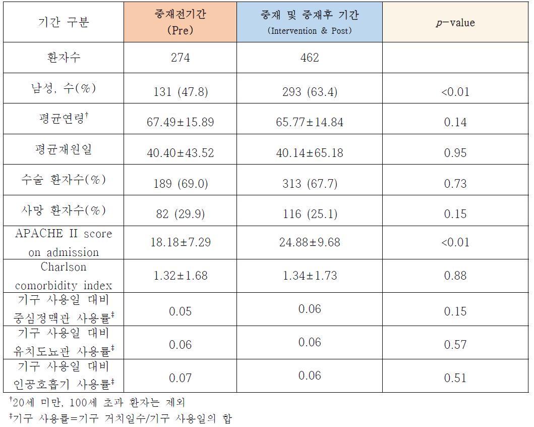 기간 별 각 외과중환자실의 환자 인구학적 특성 및 의료기구 관련 위험인자