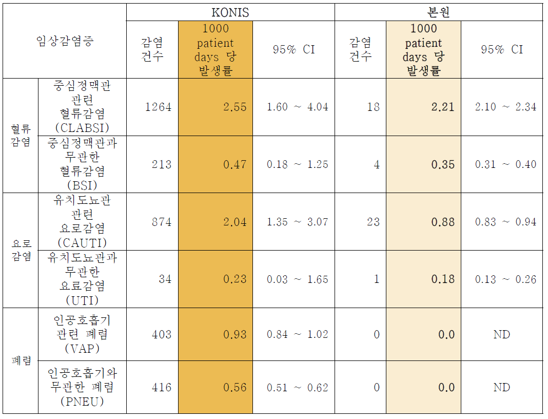 2016년 본 기관 중환자실과 KONIS (900병상 이상 의료기관의 중환자실)의 임상감염증 발생률의 비교