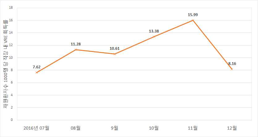 2016년 7~12월의 본 의료 기관 중환자실의 직장 내 VRE 획득률