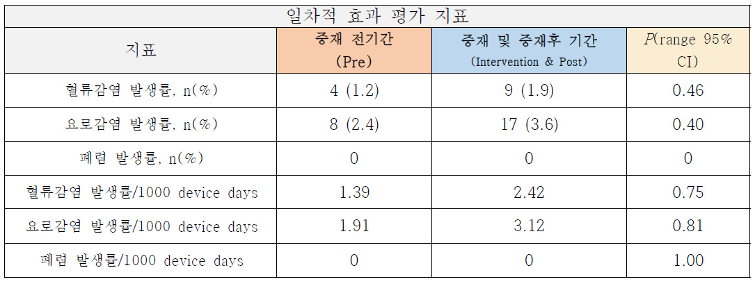 내과중환자실의 일차적 효과 평가 지표 결과