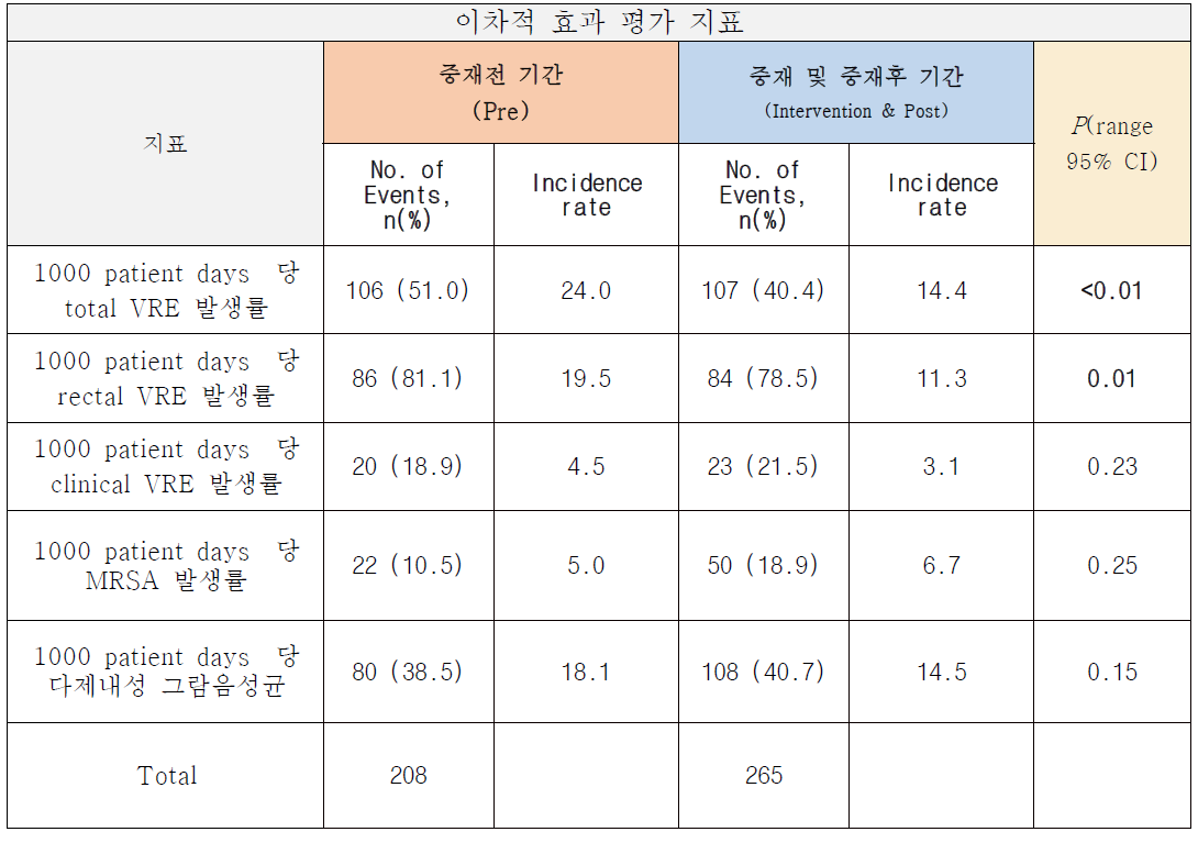 내과중환자실의 이차적 효과 평가 지표 결과