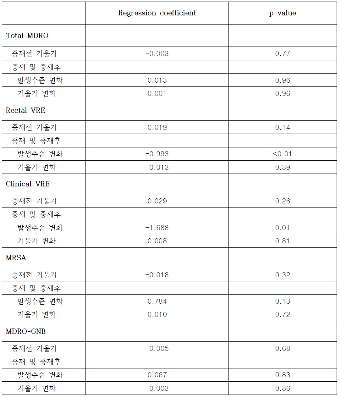 내과중환자실의 이차적 효과 평가 지표 결과 (Interrupted time series analysis)