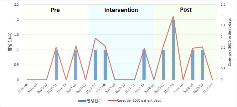 내과중환자실 다제내성세균 임상감염증 – 혈류감염 발생률