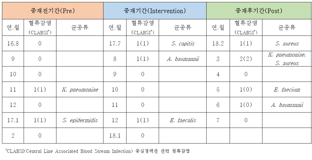 내과중환자실 다제내성세균 임상감염증 – 혈류감염의 월별 균종
