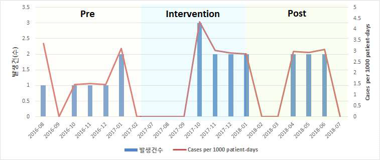 내과중환자실 다제내성세균 임상감염증 – 요로감염 발생률