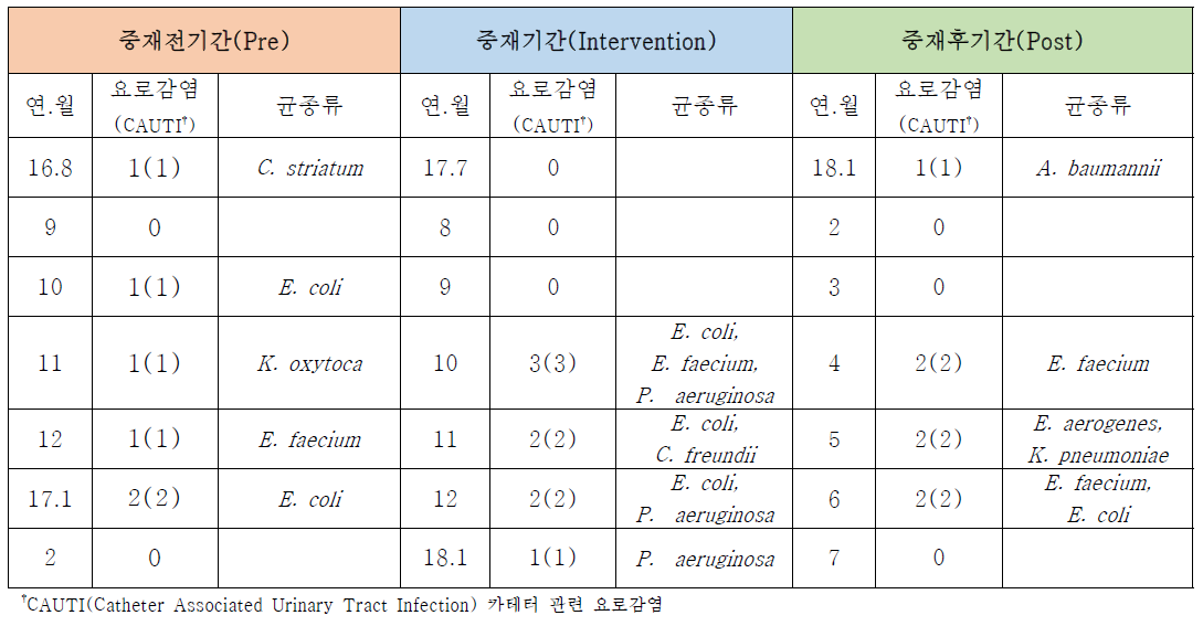 내과중환자실 다제내성세균 임상감염증 – 요로감염의 월별 균종