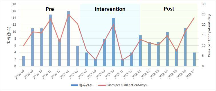 내과중환자실 다제내성세균 장내 VRE 획득 감소