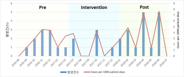 내과중환자실 임상검체 상 다제내성 세균 – VRE 발생률