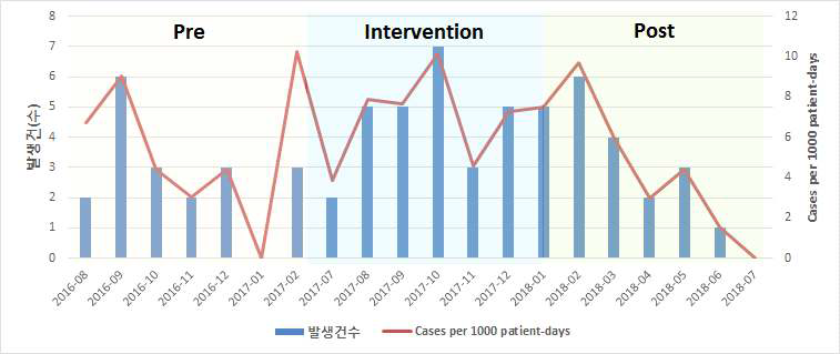 내과중환자실 임상검체 상 다제내성 세균 – MRSA 발생률