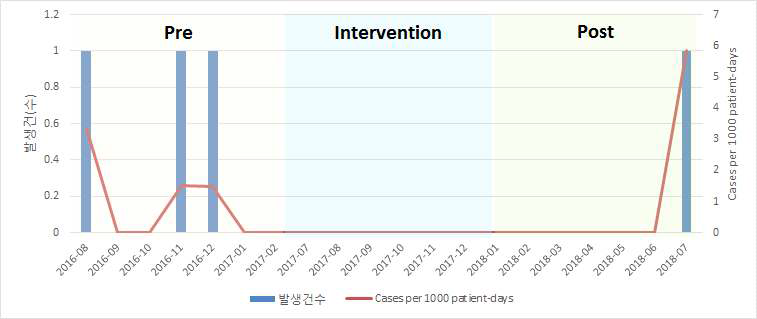 내과중환자실 임상검체 상 다제내성 세균 – CRE 발생률